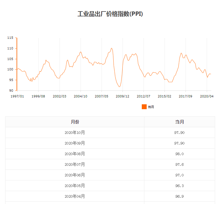 工業(yè)品出廠價格指數(shù)（PPI）.png